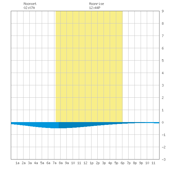 Rockport tide chart for Tuesday, January 27, 2026