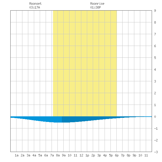 Rockport tide chart for Wednesday, January 28, 2026