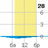 Rockport tide chart for Wednesday, January 28, 2026