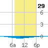 Rockport tide chart for Thursday, January 29, 2026