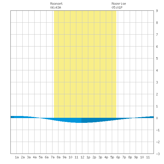 Rockport tide chart for Friday, January 2, 2026
