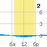 Rockport tide chart for Friday, January 2, 2026