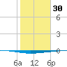 Rockport tide chart for Friday, January 30, 2026