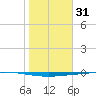 Rockport tide chart for Saturday, January 31, 2026