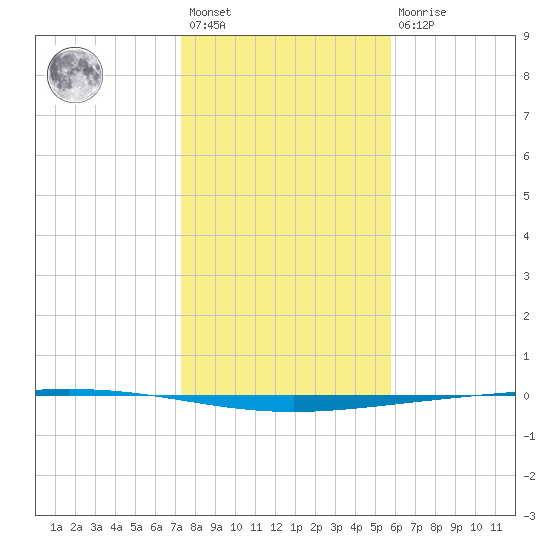 Rockport tide chart for Saturday, January 3, 2026