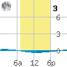 Rockport tide chart for Saturday, January 3, 2026