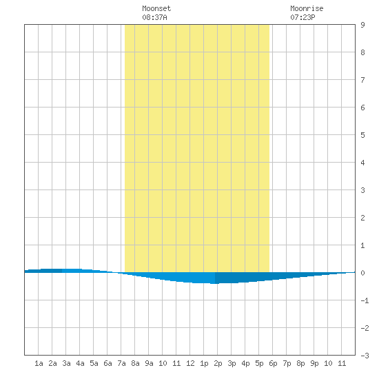 Rockport tide chart for Sunday, January 4, 2026