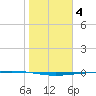 Rockport tide chart for Sunday, January 4, 2026