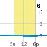 Rockport tide chart for Tuesday, January 6, 2026