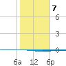 Rockport tide chart for Wednesday, January 7, 2026