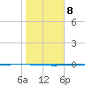 Rockport tide chart for Thursday, January 8, 2026