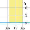 Rockport tide chart for Friday, January 9, 2026