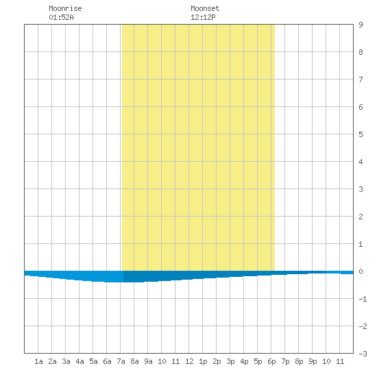 Rockport tide chart for Tuesday, February 10, 2026