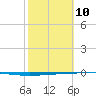 Rockport tide chart for Tuesday, February 10, 2026