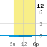 Rockport tide chart for Thursday, February 12, 2026