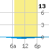 Rockport tide chart for Friday, February 13, 2026