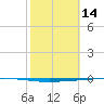 Rockport tide chart for Saturday, February 14, 2026