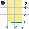 Rockport tide chart for Tuesday, February 17, 2026