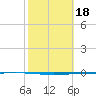 Rockport tide chart for Wednesday, February 18, 2026