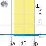 Rockport tide chart for Sunday, February 1, 2026