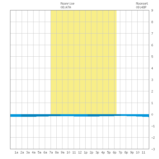 Rockport tide chart for Friday, February 20, 2026