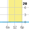 Rockport tide chart for Friday, February 20, 2026