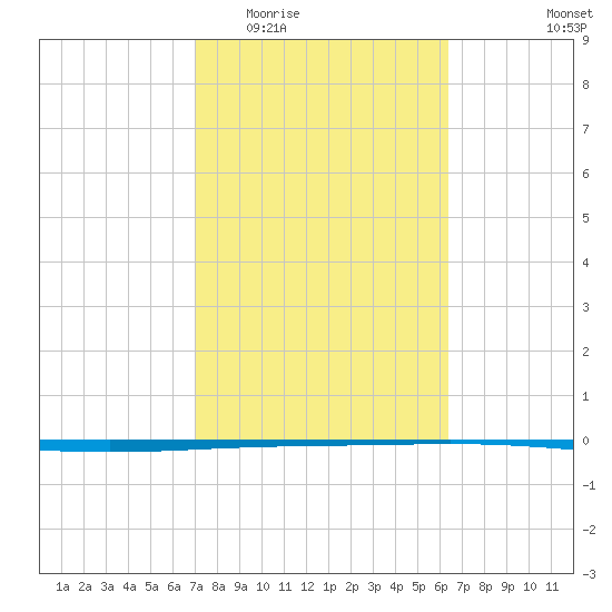 Rockport tide chart for Saturday, February 21, 2026