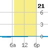 Rockport tide chart for Saturday, February 21, 2026