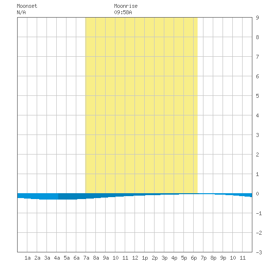 Rockport tide chart for Sunday, February 22, 2026