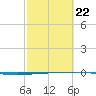 Rockport tide chart for Sunday, February 22, 2026