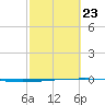 Rockport tide chart for Monday, February 23, 2026