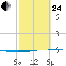 Rockport tide chart for Tuesday, February 24, 2026