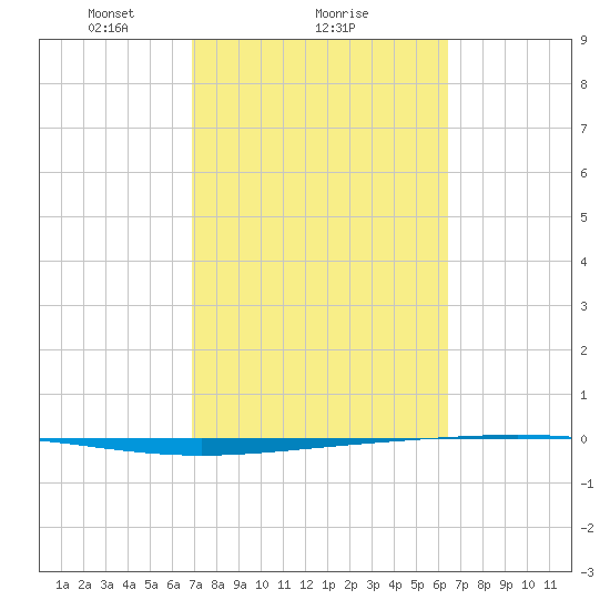 Rockport tide chart for Wednesday, February 25, 2026