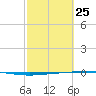Rockport tide chart for Wednesday, February 25, 2026