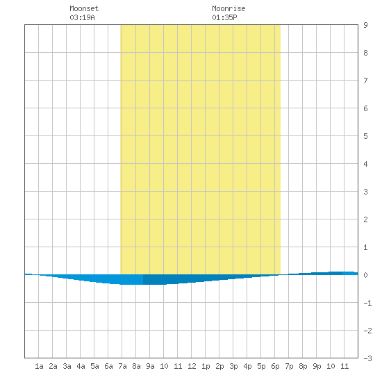 Rockport tide chart for Thursday, February 26, 2026
