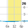 Rockport tide chart for Thursday, February 26, 2026