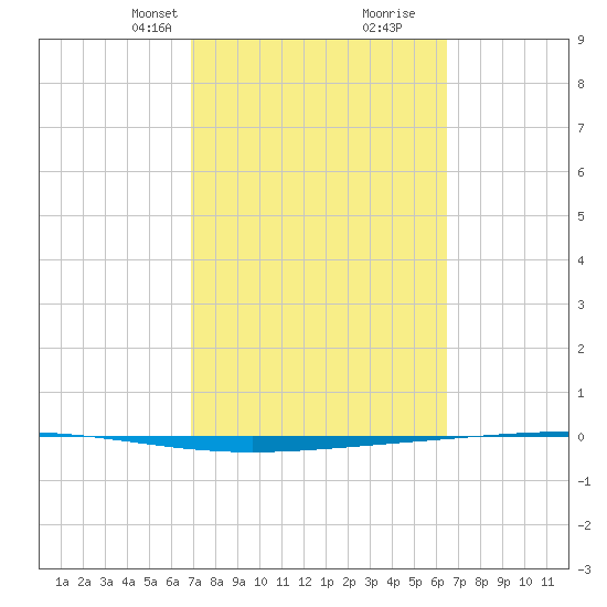 Rockport tide chart for Friday, February 27, 2026