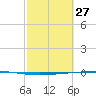 Rockport tide chart for Friday, February 27, 2026