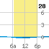 Rockport tide chart for Saturday, February 28, 2026