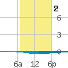 Rockport tide chart for Monday, February 2, 2026