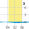 Rockport tide chart for Tuesday, February 3, 2026