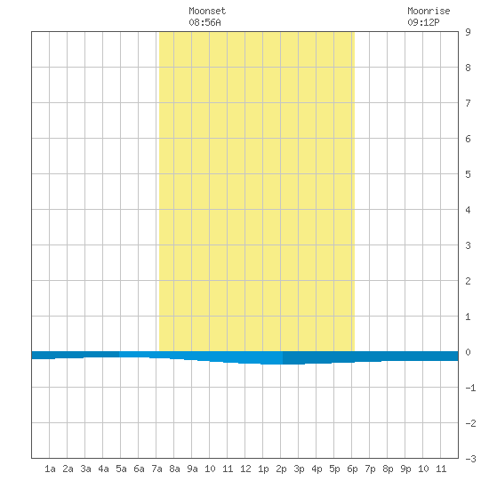 Rockport tide chart for Wednesday, February 4, 2026