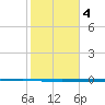 Rockport tide chart for Wednesday, February 4, 2026