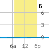 Rockport tide chart for Friday, February 6, 2026