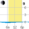 Rockport tide chart for Monday, February 9, 2026