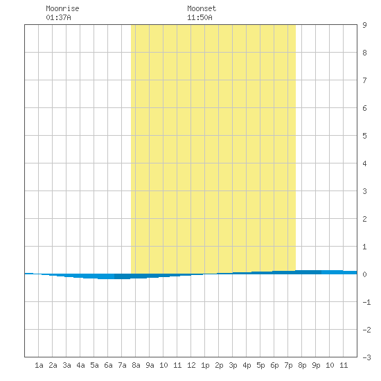 Rockport tide chart for Tuesday, March 10, 2026