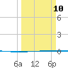 Rockport tide chart for Tuesday, March 10, 2026