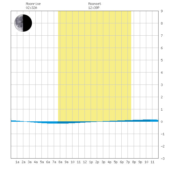 Rockport tide chart for Wednesday, March 11, 2026