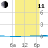 Rockport tide chart for Wednesday, March 11, 2026