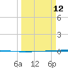 Rockport tide chart for Thursday, March 12, 2026